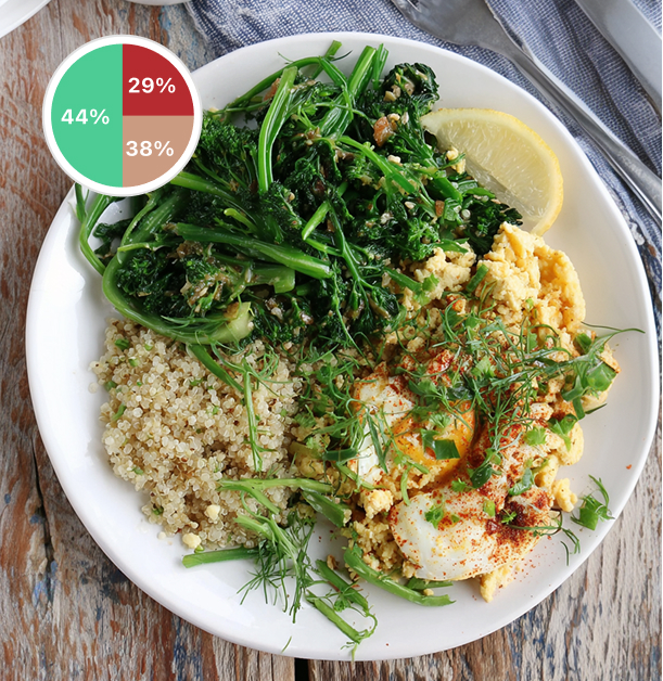 Healthy plate idea: greens eggs and quinoa bowl following Harvard plate nutrition model